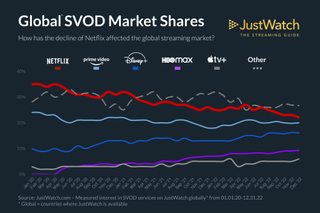 Netflix loses market share
