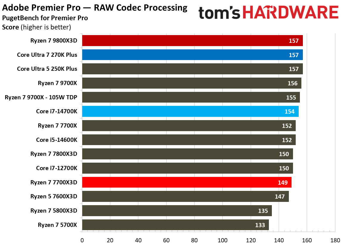AMD Ryzen 7 7700X3D