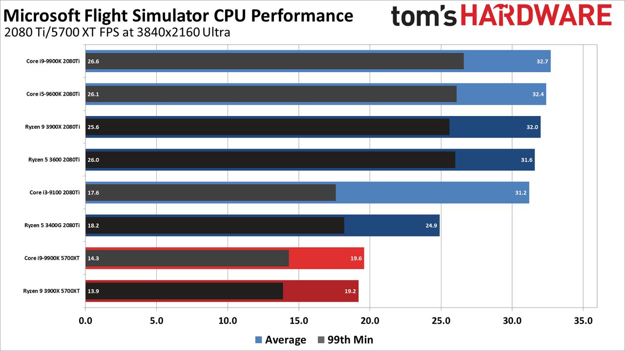 Microsoft Flight Simulator CPU performance charts