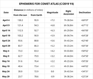 Each date listed corresponds to 8 p.m. EDT (1200 GMT). Distances from the sun and Earth are given in millions of miles. Magnitudes have been determined based on a light curve determined by comet expert Seiichi Yoshida. As of April 4: Orbital velocity, 57,200 M.P.H. (92,000 km/hr.). Linear diameter of comet coma: 267,800 miles (430,900 km). Ephemeris generated exclusively for Space.com by Joe Rao.