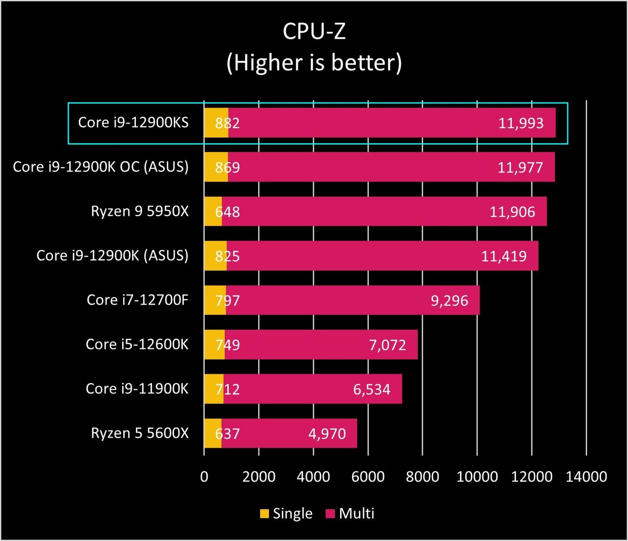Talon CPU-Z benchmark