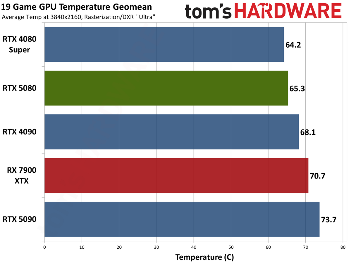 Nvidia GeForce RTX 5080 Founders Edition performance charts