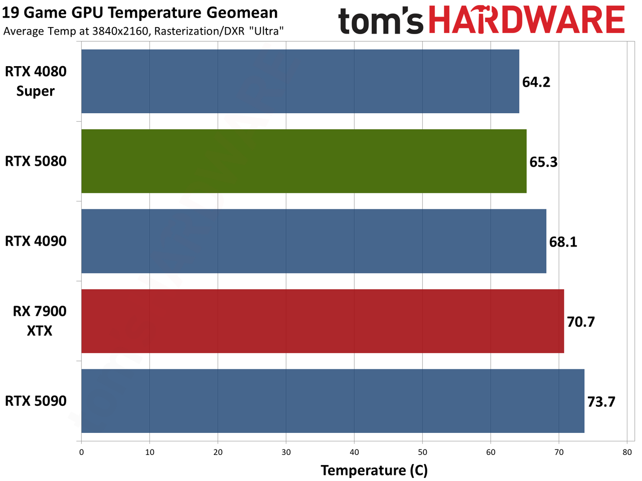 Nvidia GeForce RTX 5080 Founders Edition performance charts