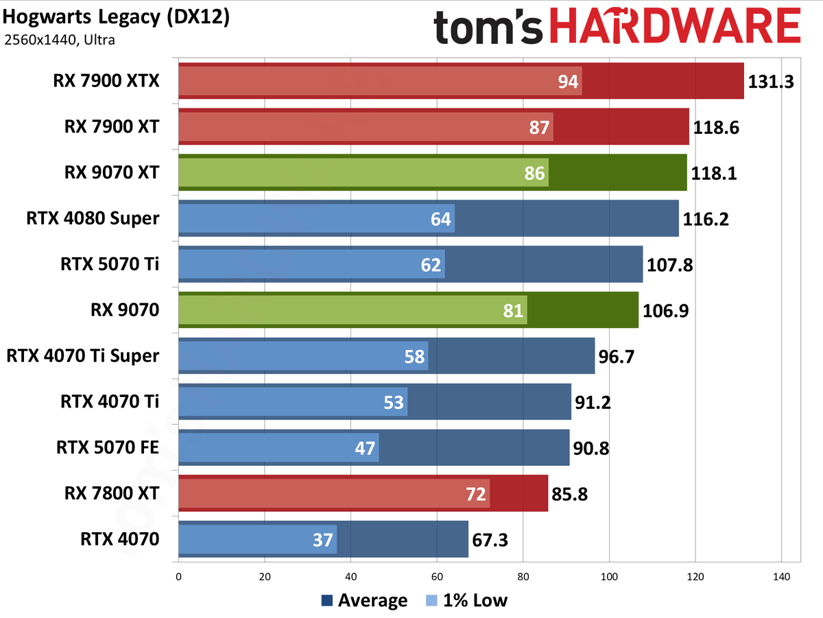 AMD Radeon RX 9070 XT and RX 9070 review photos