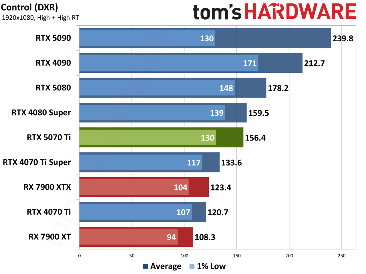 Nvidia GeForce RTX 5070 Ti / Asus RTX 5070 Ti Prime performance charts.
