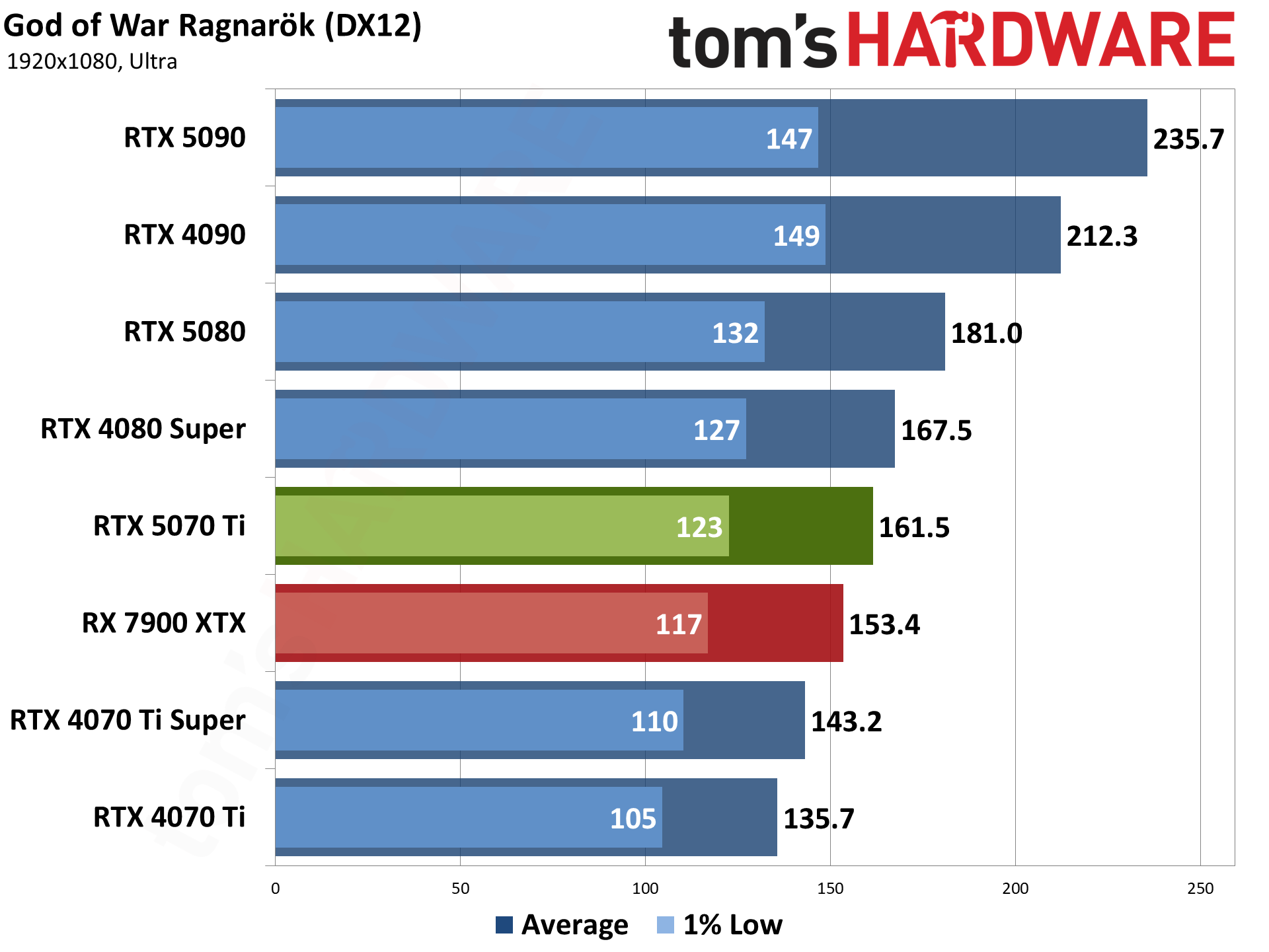 Nvidia GeForce RTX 5070 Ti / Asus RTX 5070 Ti Prime performance charts.