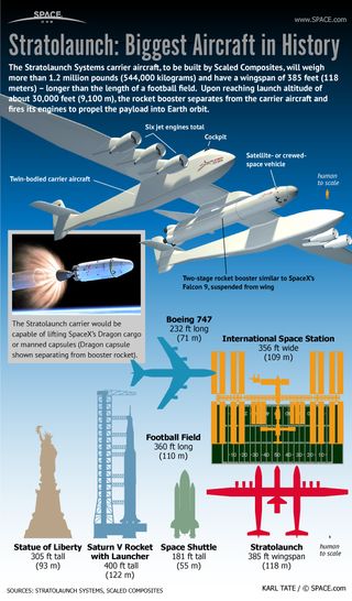 Paul Allen's Stratolaunch Systems plans to build a giant carrier vehicle in order to air-launch rockets to Earth orbit.