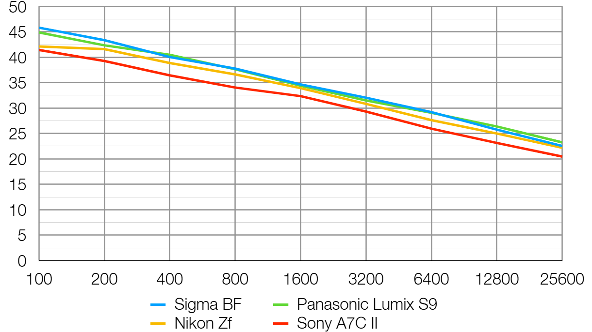 Sigma BF lab graph