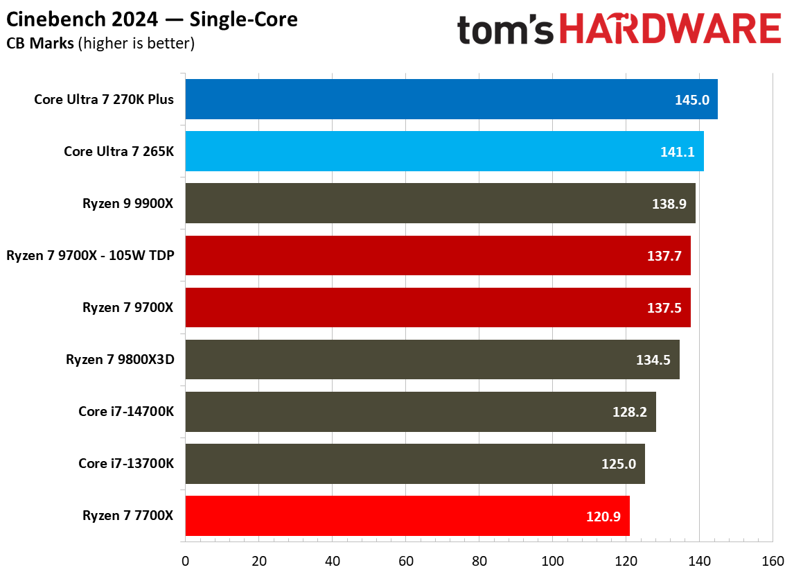 270K Plus vs 9700X sT performance.