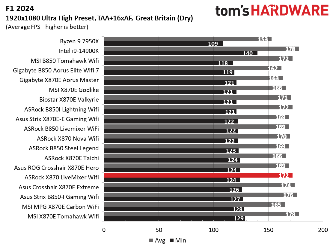 ASRock X870 LiveMixer Wifi - Game Benchmarks