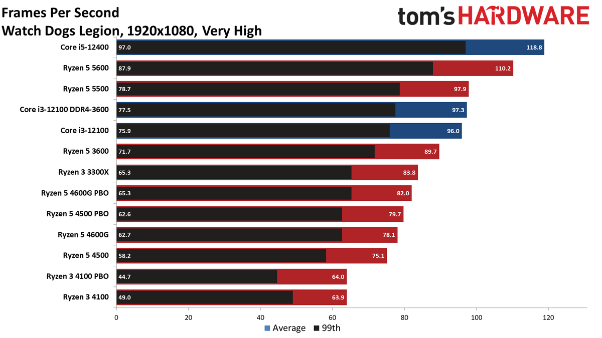 Ryzen 3 4100 Ryzen 5 4500