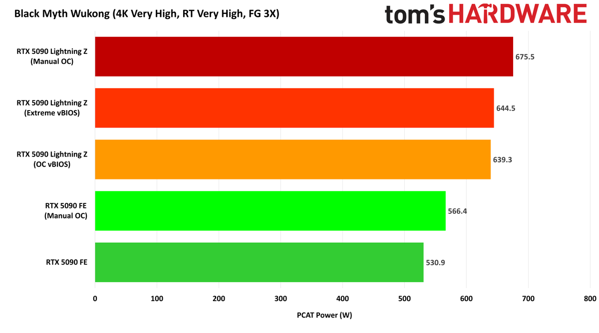 MSI GeForce RTX 5090 Lightning Z