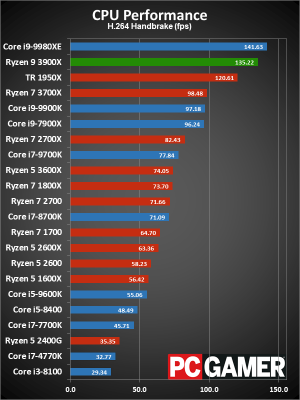 Ryzen 9 3900X application performance charts