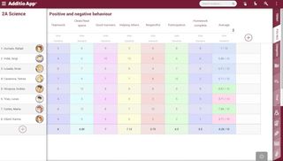Additio screenshot with positive and negative behavior chart for students