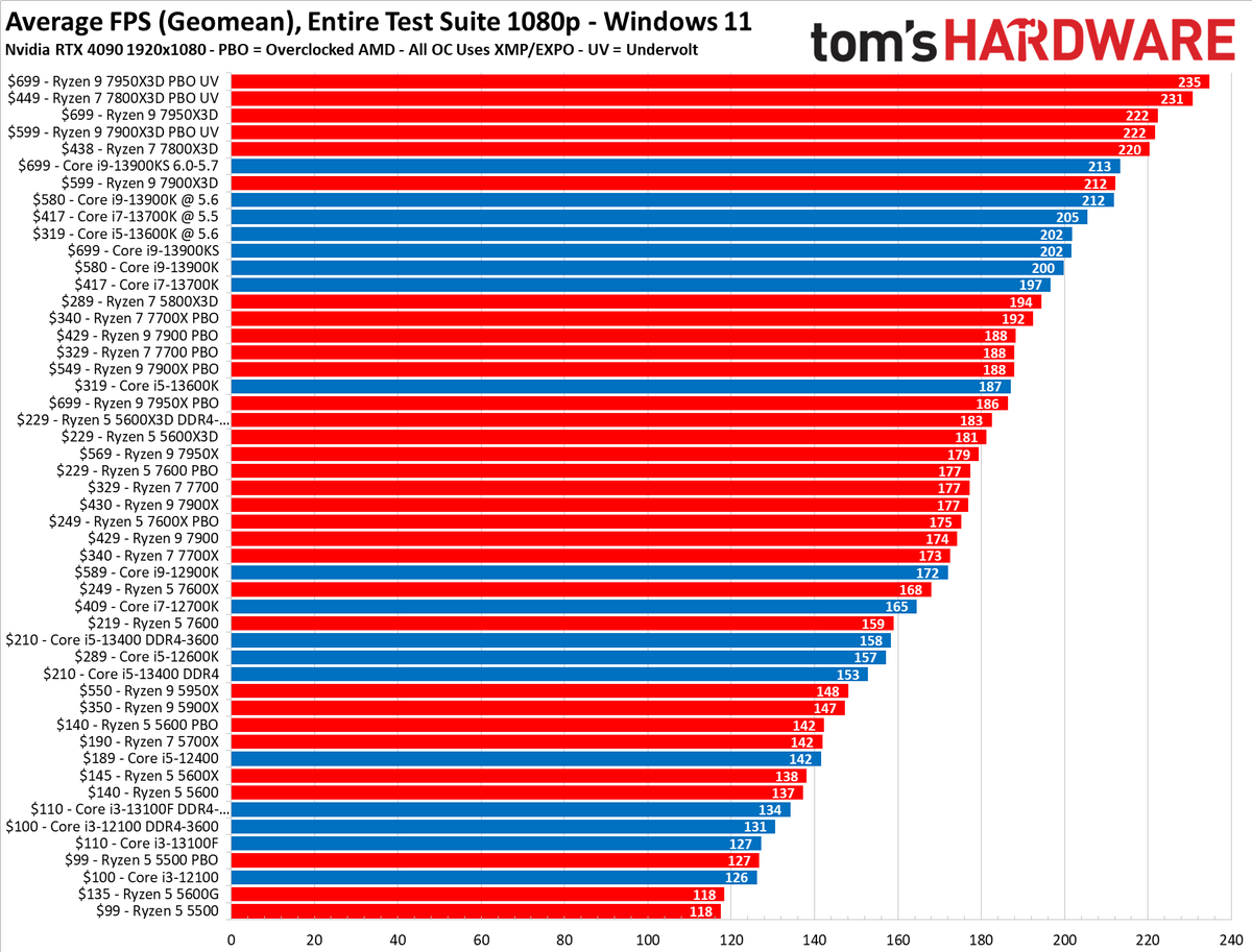 Gaming Cpu Comparison 2024 Jodi Leanna