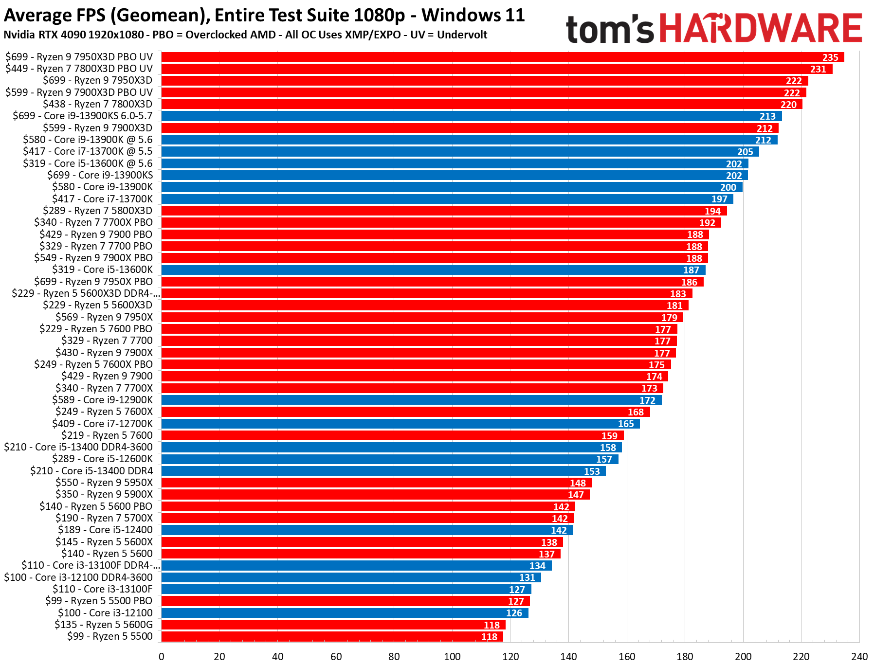 2020 2022 And Legacy CPU Benchmarks Hierarchy CPU, 44 OFF