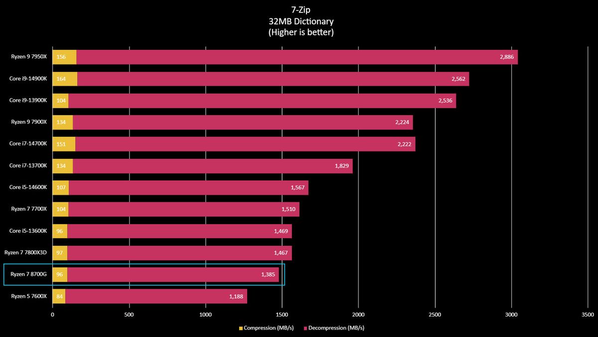 AMD Ryzen 7 8700G benchmark