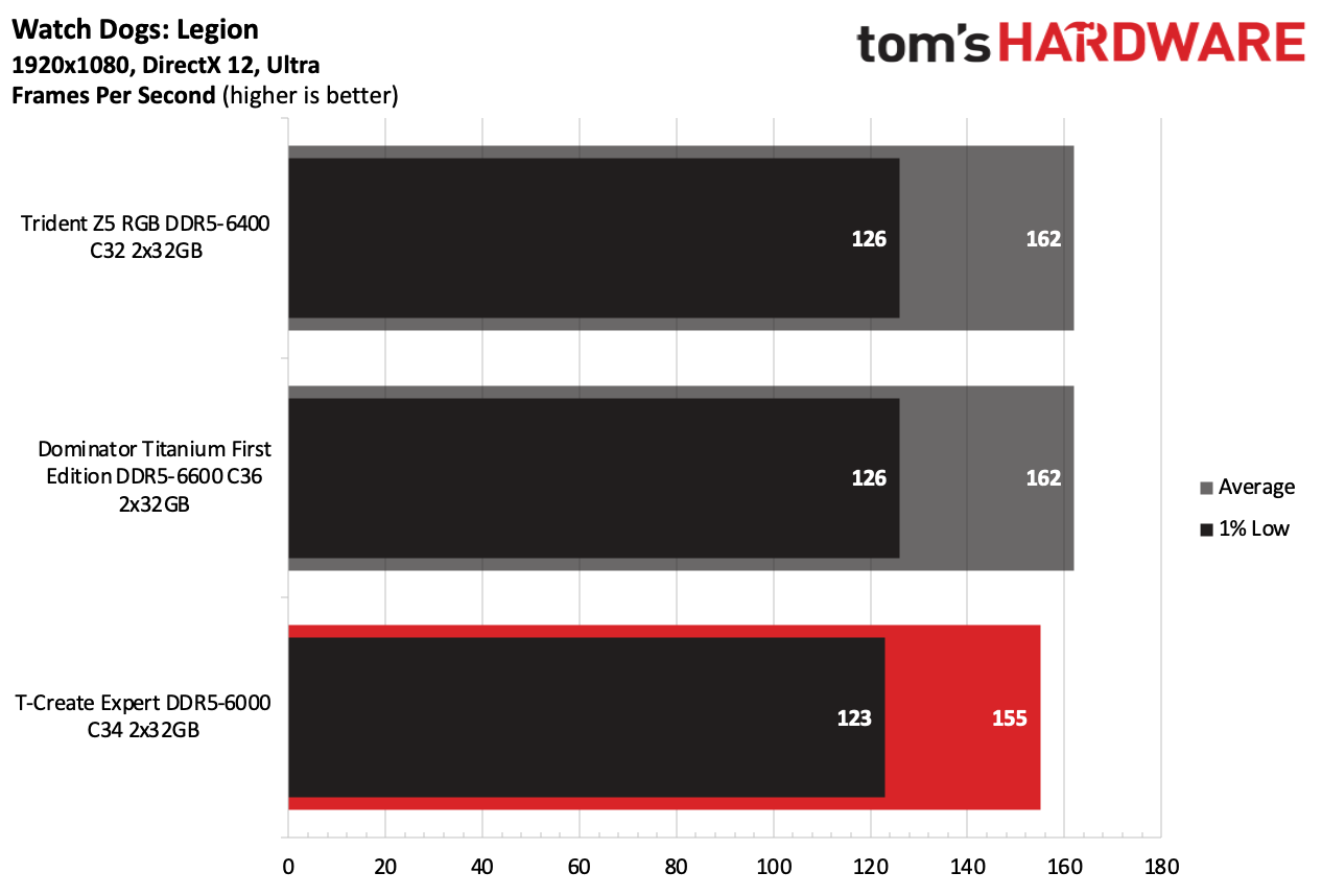 DDR5 Review