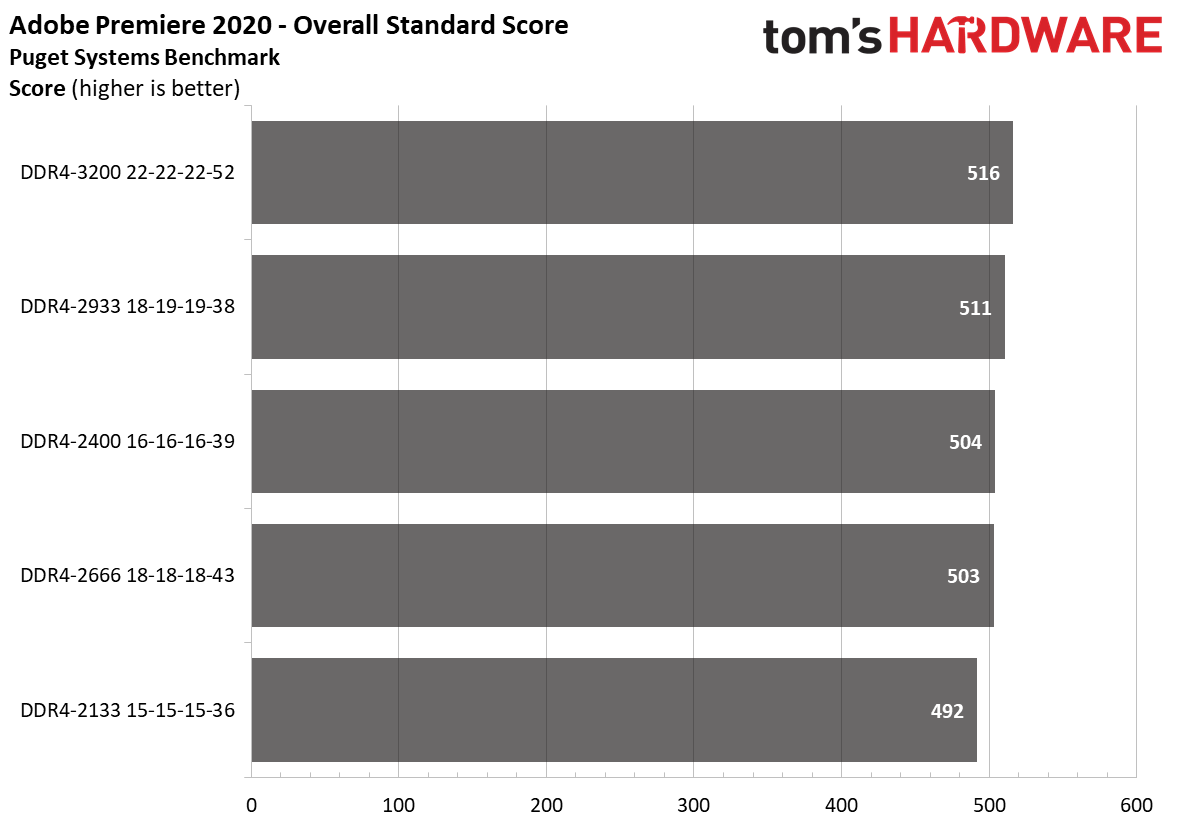 Ryzen 4000 Memory Scaling