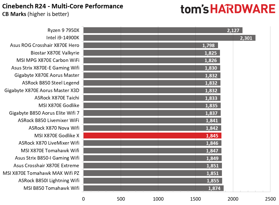 MSI X870E Godlike X - Synthetic charts