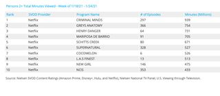Nielsen weekly SVOD rankings - acquired series for Jan. 18-24