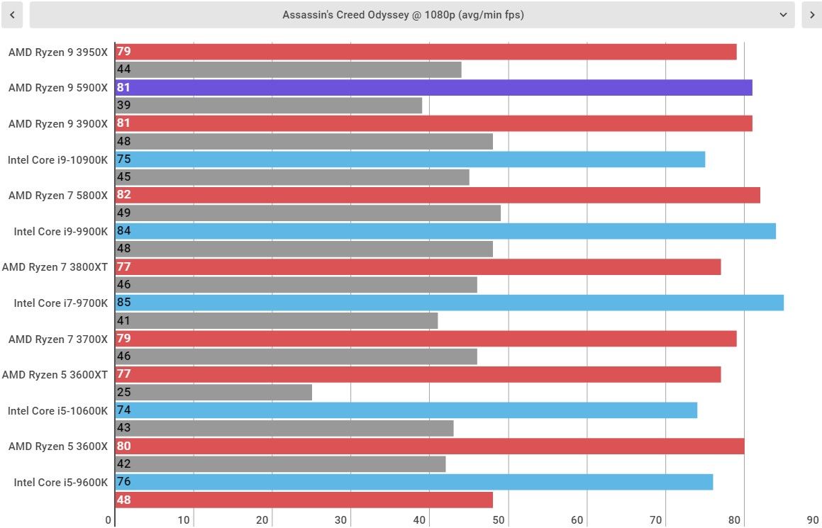 AMD Ryzen 9 5900X Performance