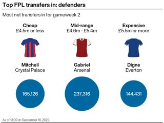 A graphic showing the most popular transfers in (net) in the Fantasy Premier League ahead of gameweek two