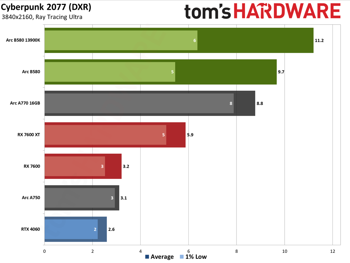 Intel Arc B580 review performance charts