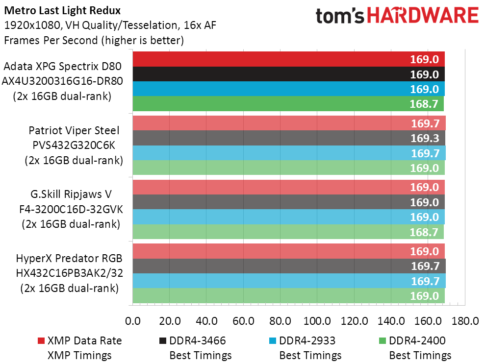 XPG Spectrix D80 DDR4-3200 2x16GB Review: Four Ranks Of “Liquid
