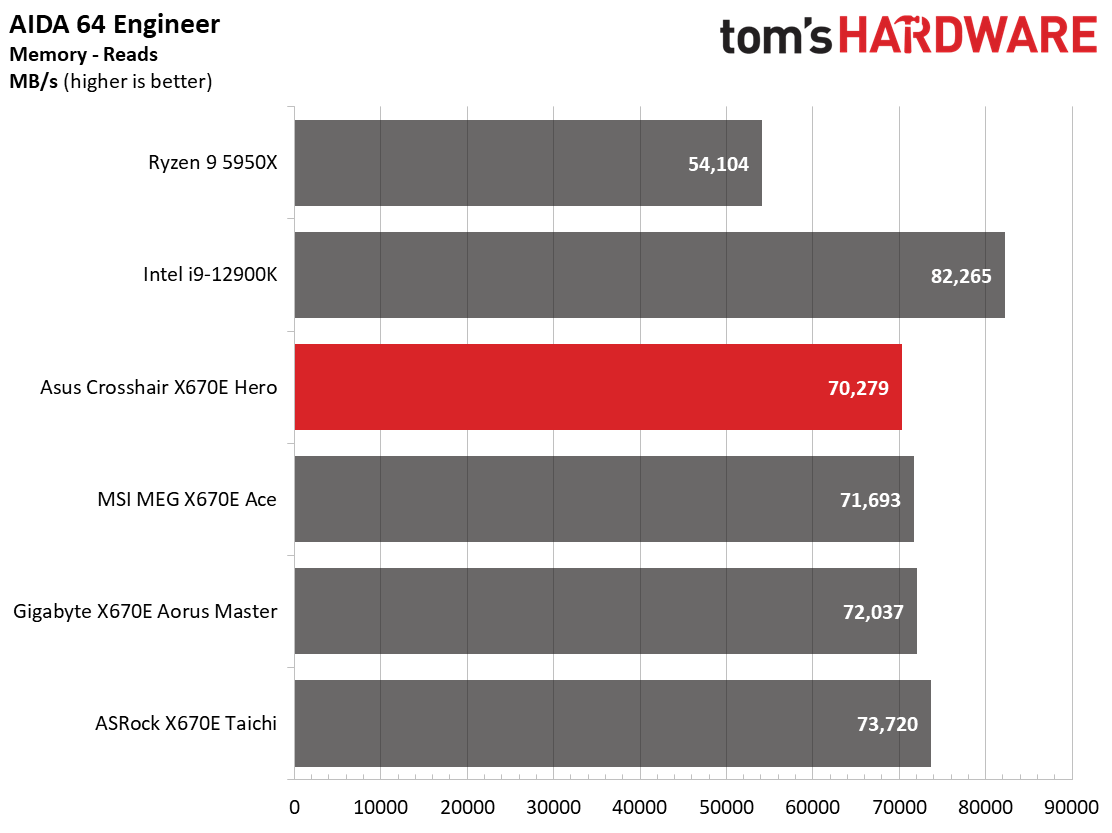 Asus ROG Crosshair X670E Hero