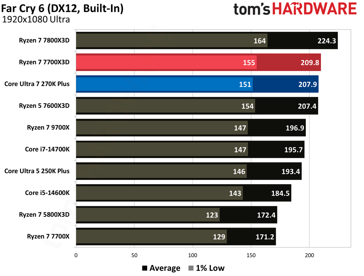 Intel Core Ultra 270K Plus vs AMD Ryzen 7700X3D gaming benchmarks