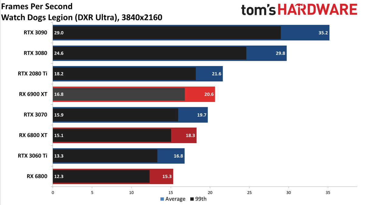 AMD Radeon RX 6900 XT