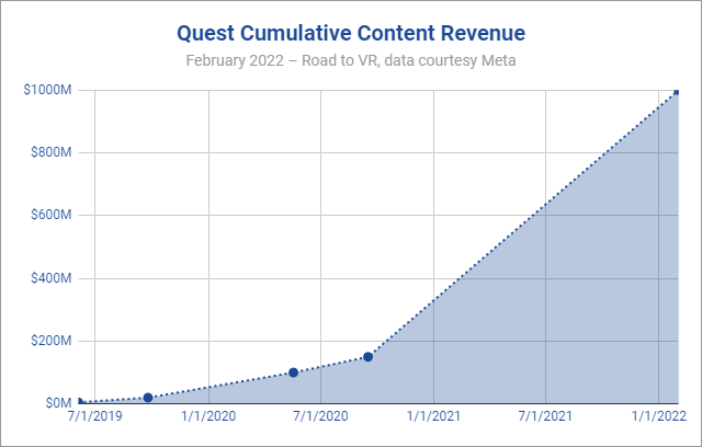 Los ingresos de la tienda Meta Quest se cuadruplicaron en los últimos tres años