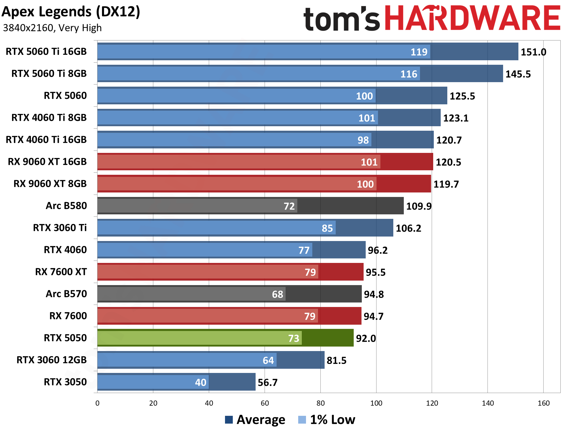 Nvidia GeForce RTX 5050