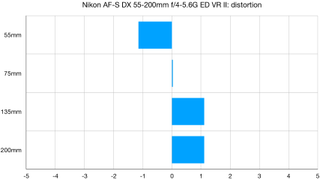 Nikon AF-S DX 55-200mm f/4-5.6G ED VR II lab graph