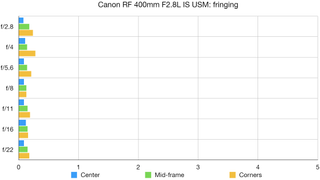 Canon RF 400mm F2.8L IS USM lab graph