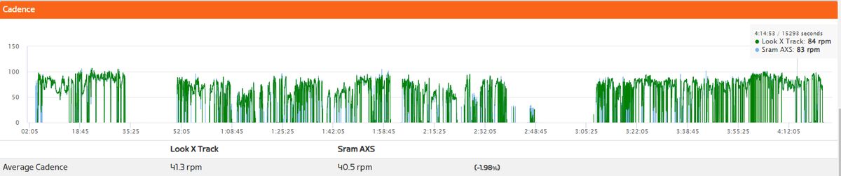 A graph comparing Look X Track and Red XPLR power meter cadence