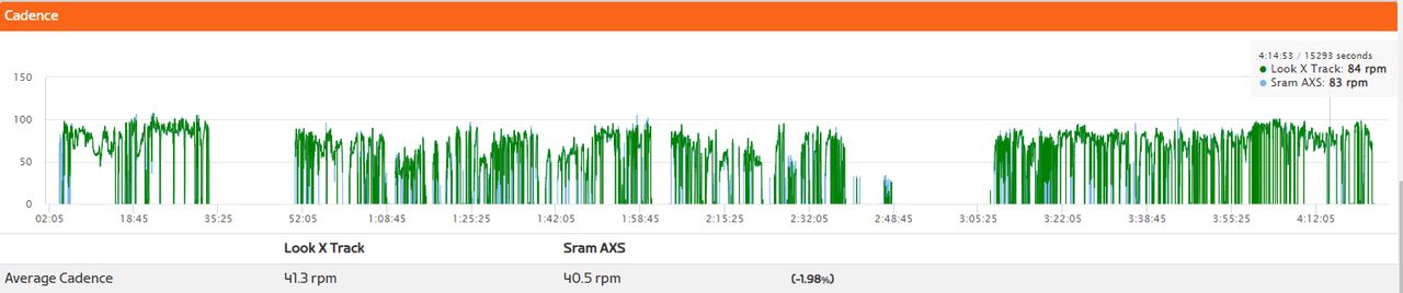 A graph comparing Look X Track and Red XPLR power meter cadence