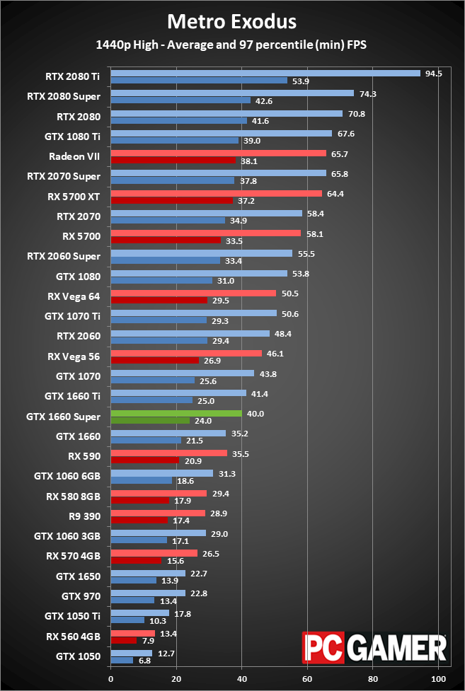 GTX 1660 Super 1440p performance