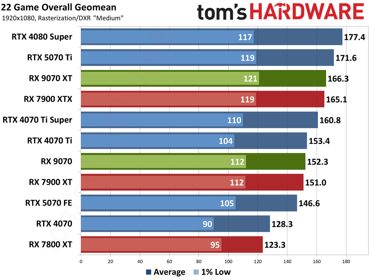 AMD Radeon RX 9070 XT and RX 9070 review photos
