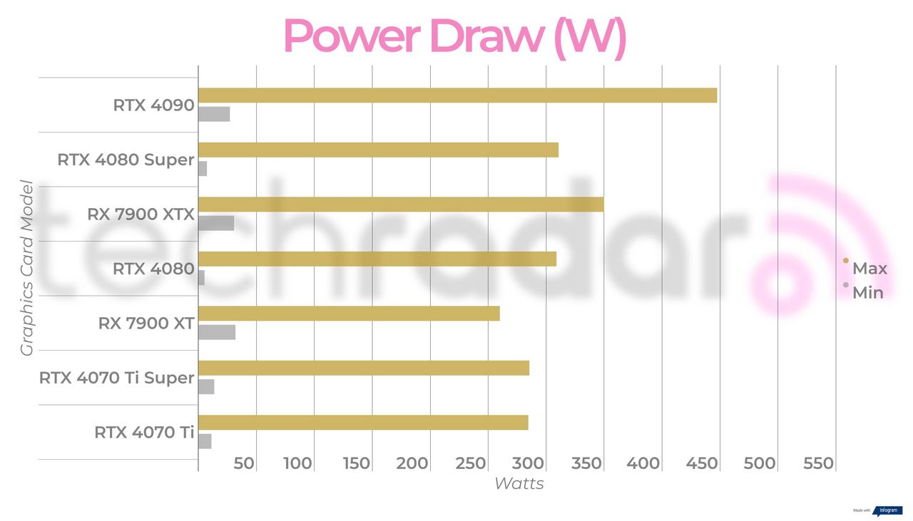 Final performance figures for the Nvidia GeForce RTX 4080 Super