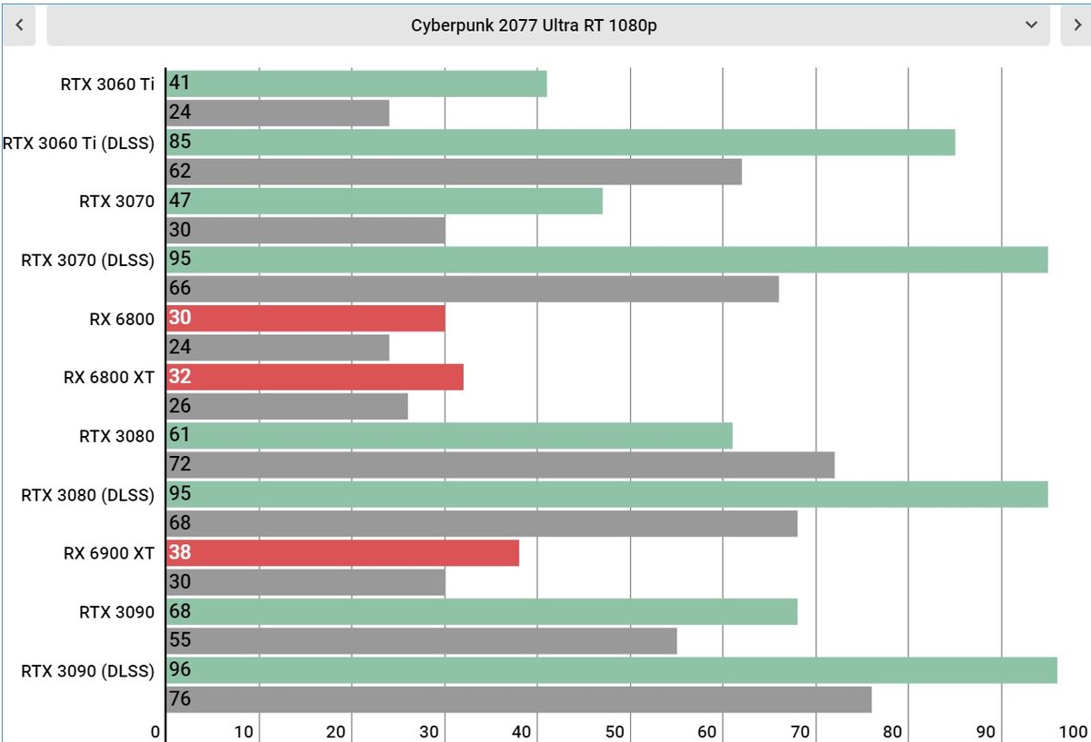 Cyberpunk 2077 performance
