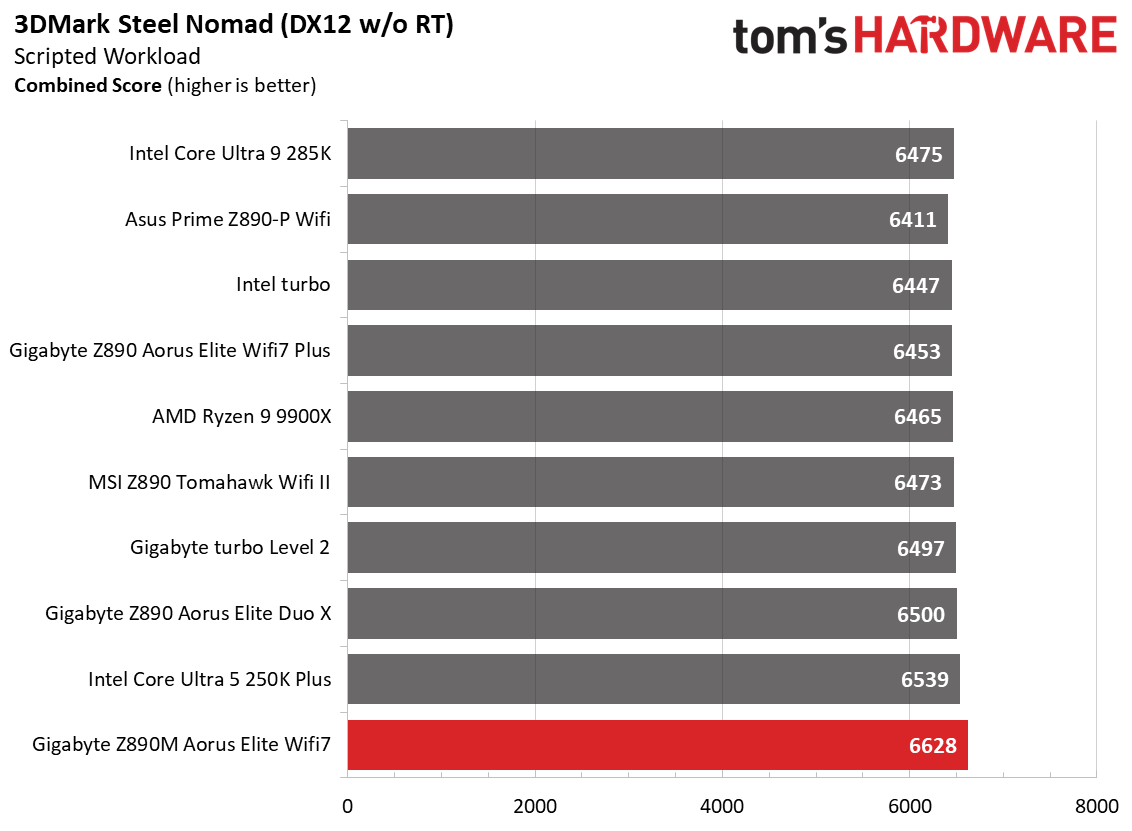 Gigabyte Z890M Aorus Elite Wifi7 Ice - Game benchmarks