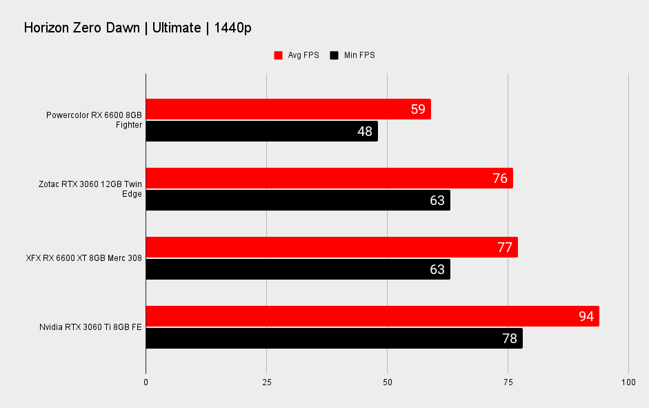 AMD RX 6600 XT performance benchmark graphs at 1440p