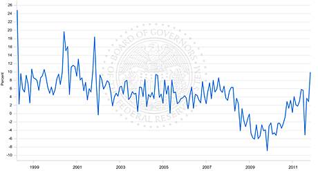 12-01-27-US-consumer-credit