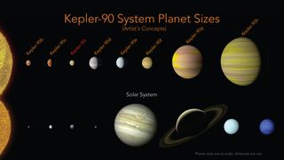 The eight known exoplanets of the Kepler-90 star system mirrors the arrangement of our own solar system, with smaller planets closer to the parent star and larger worlds further away. NASA unveiled the discovery of the eighth known planet in the system, Kepler-90i, on Dec. 14, 2017.
