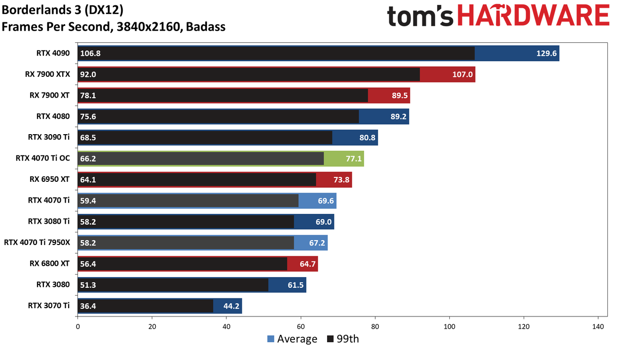 Nvidia GeForce RTX 4070 Ti
