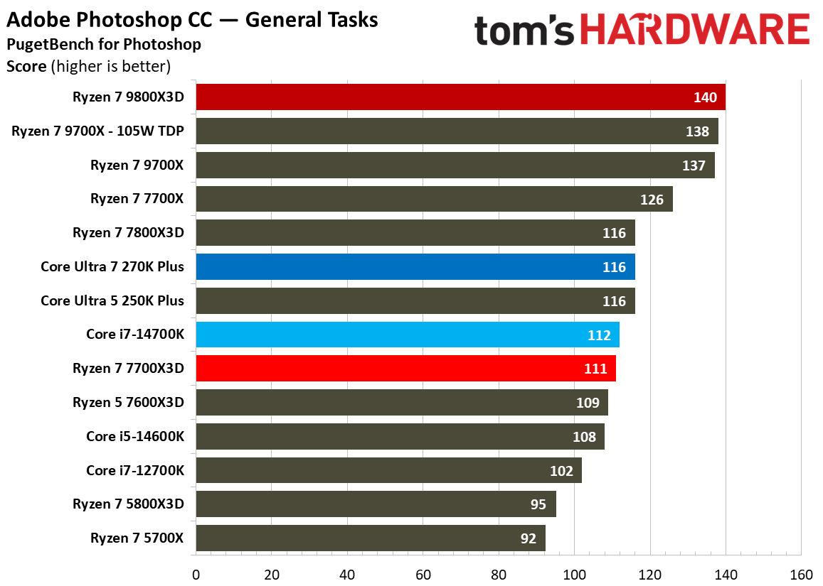 AMD Ryzen 7 7700X3D