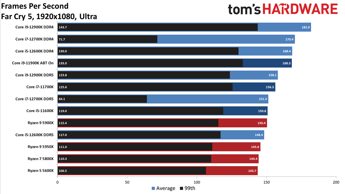 Intel Core i9-12900K and Core i5-12600K Gaming Benchmarks