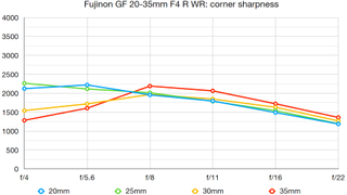 Fujinon GF 20-35mm F4 R WR lab graph